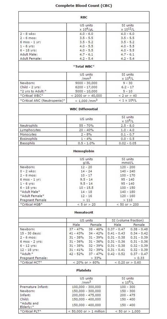 nclex pn nurse lab values chart